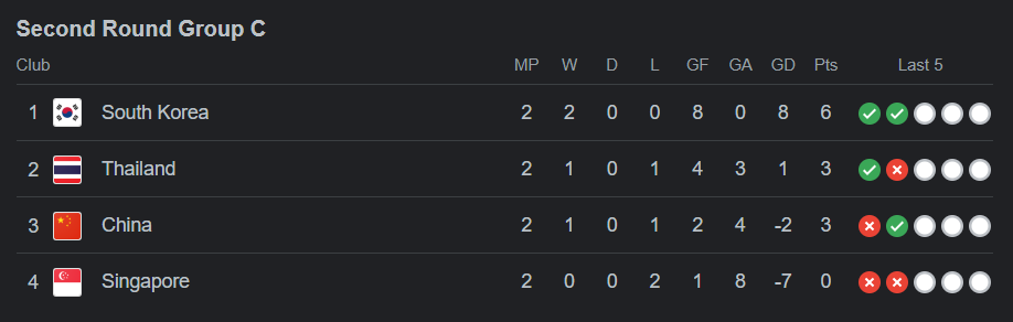 Second Round Group C-FIFA World Cup 2026 AFC Qualifiers format