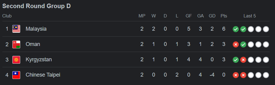 Second Round Group D-FIFA World Cup 2026 AFC Qualifiers groups