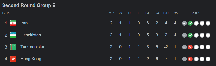 Second Round Group E-FIFA World Cup 2026 AFC Qualifiers groups