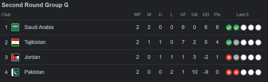 Second Round Group G-FIFA World Cup 2026 AFC Qualifiers groups