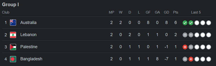 Second Round Group I-FIFA World Cup 2026 AFC Qualifiers groups